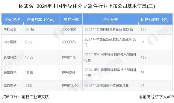 【最全】2024年半导体分立器件行业上市公司全方位对比（附业务布局汇总、业绩对比、业务规划等）(图2)
