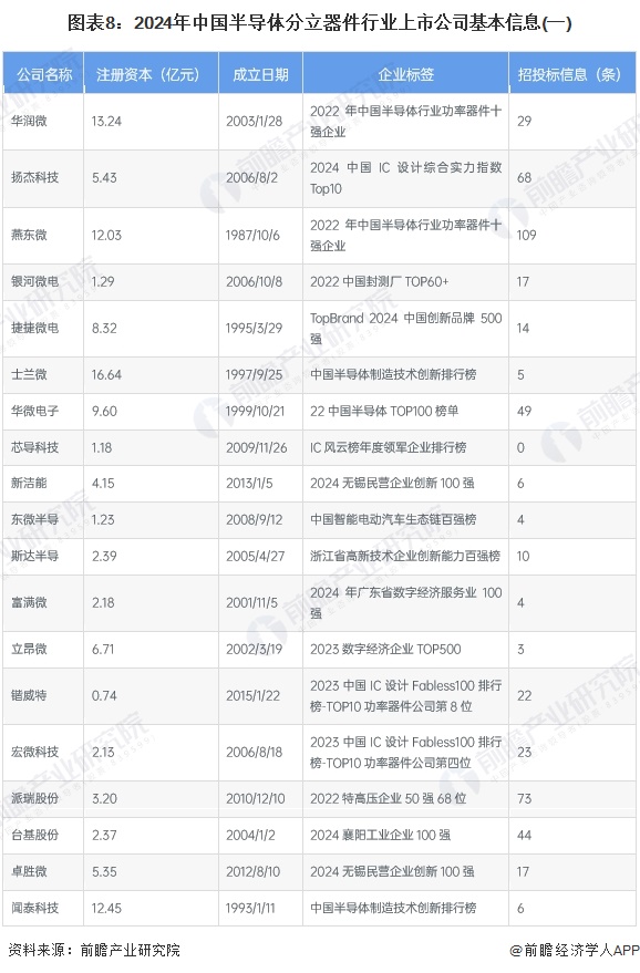 【最全】2024年半导体分立器件行业上市公司全方位对比（附业务布局汇总、业绩对比、业务规划等）