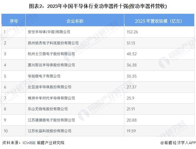 【行业深度】洞察2025：中国半导体分立器件行业竞争格局及市场份额（附市场集中度、企业竞争力评价等）(图2)