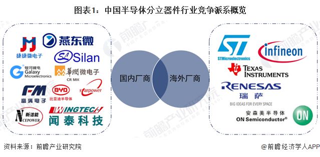 【行业深度】洞察2025：中国半导体分立器件行业竞争格局及市场份额（附市场集中度、企业竞争力评价等）