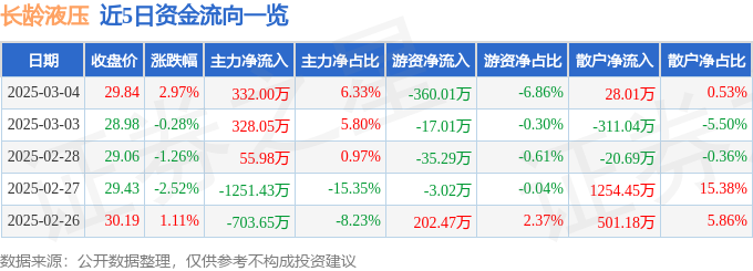 股票行情快报：长龄液压（605389）3月4日主力资金净买入33200万元