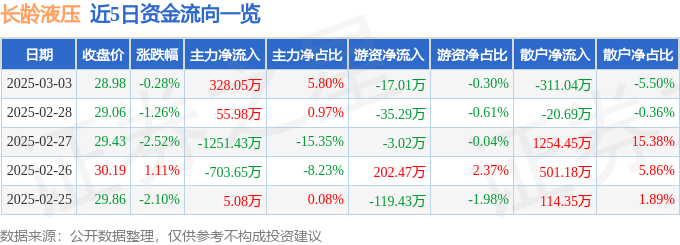 股票行情快报：长龄液压（605389）3月3日主力资金净买入32805万元