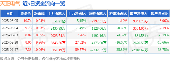 3月5日天正电气（605066）涨停分析：智能电网、数据中心、机器人概念驱动(图1)