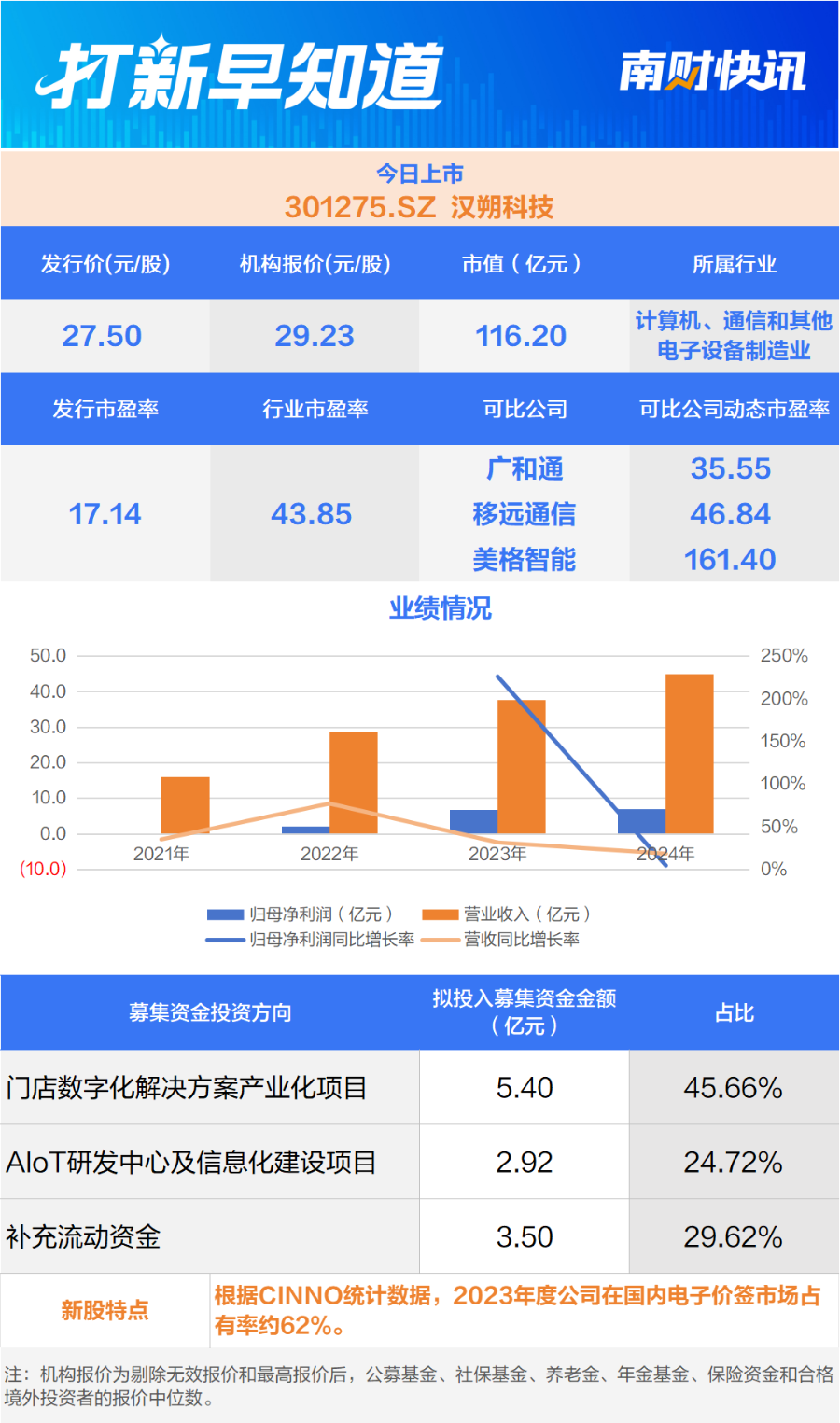 半导体测试设备制造商、电线电缆知名企业今日申购；两只新股今日上市打新早知道(图3)