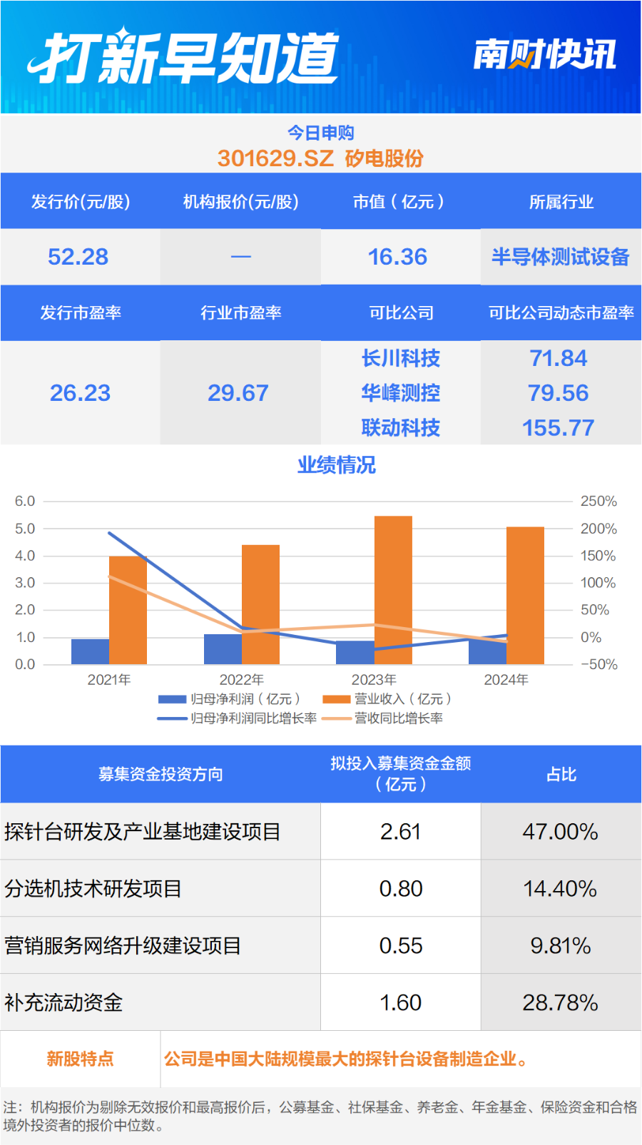 半导体测试设备制造商、电线电缆知名企业今日申购；两只新股今日上市打新早知道(图1)