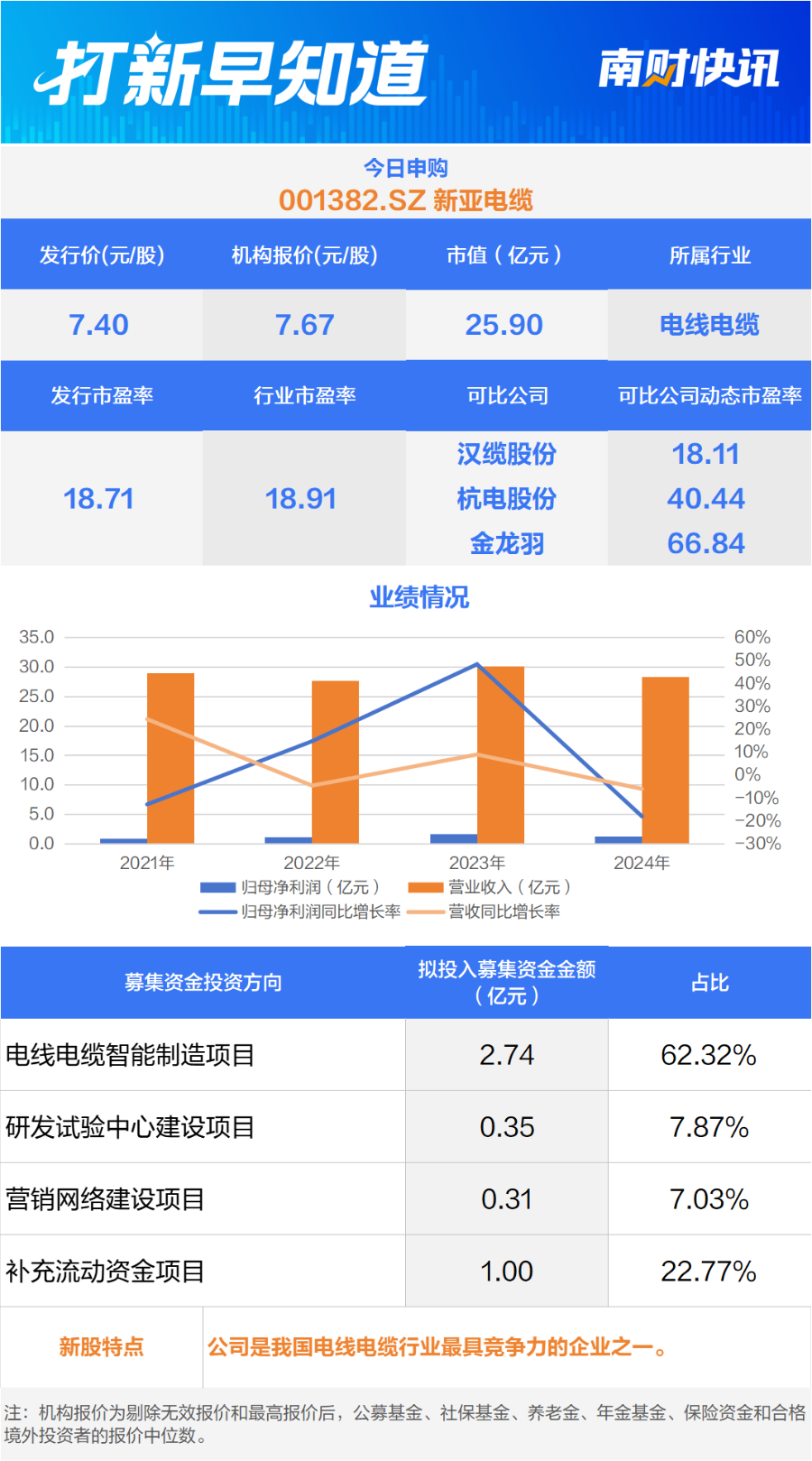 半导体测试设备制造商、电线电缆知名企业今日申购；两只新股今日上市打新早知道(图2)
