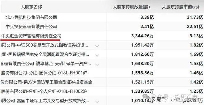 国资委控股的优质白马龙头含军工、医药、科技中央汇金重仓(图4)