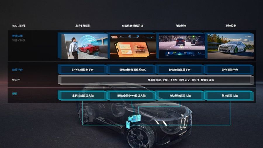 宝马发布全新一代智能电子电气架构覆盖全动力系统和全细分车型(图3)