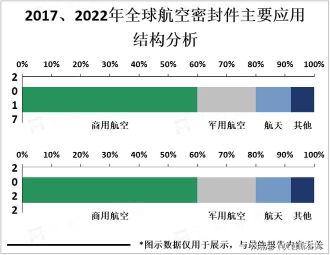 航空密封件应用以商用航空为主市场约占六成