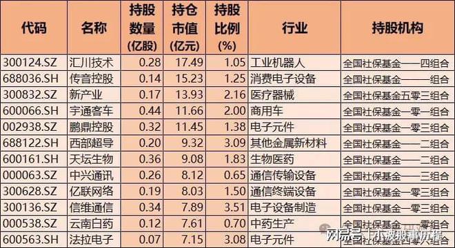社保重仓核心龙头！含半导体、医药、科技、机器人A股优质资产(图1)