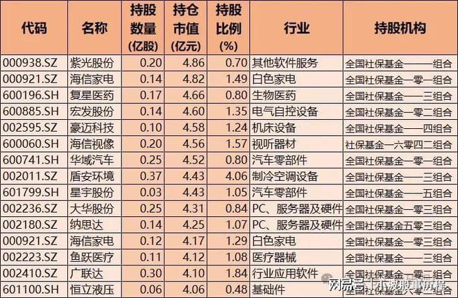 社保重仓核心龙头！含半导体、医药、科技、机器人A股优质资产(图3)