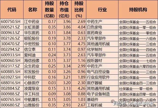 社保重仓核心龙头！含半导体、医药、科技、机器人A股优质资产(图4)