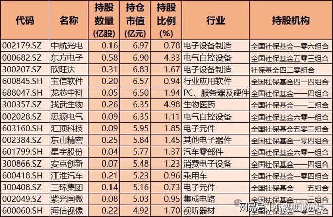 社保重仓核心龙头！含半导体、医药、科技、机器人A股优质资产(图2)