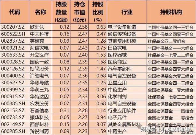 社保重仓核心龙头！含半导体、医药、科技、机器人A股优质资产(图6)