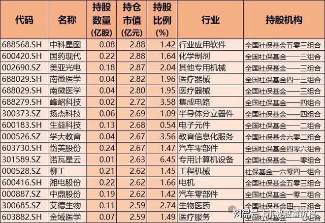 社保重仓核心龙头！含半导体、医药、科技、机器人A股优质资产(图5)
