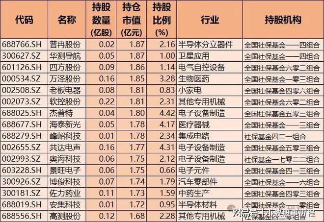 社保重仓核心龙头！含半导体、医药、科技、机器人A股优质资产(图8)