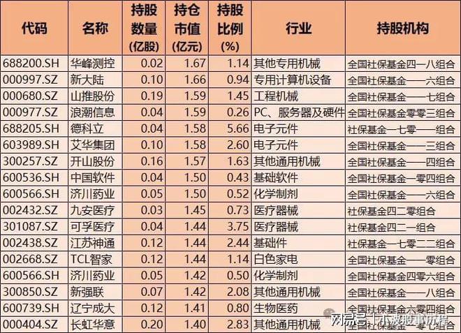 社保重仓核心龙头！含半导体、医药、科技、机器人A股优质资产(图9)