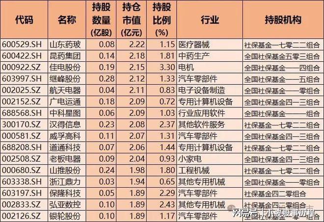 社保重仓核心龙头！含半导体、医药、科技、机器人A股优质资产(图7)