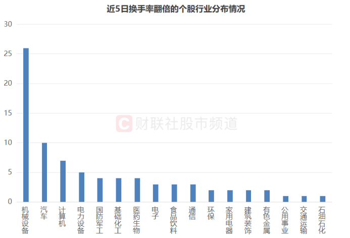 仅3天！人气高标“筹码”已换2轮市场热点局部活跃高换手股聚集这些方向(图5)
