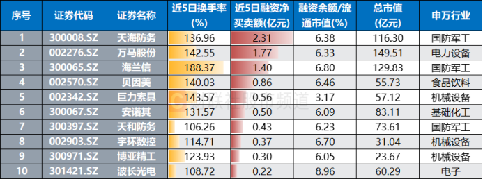 仅3天！人气高标“筹码”已换2轮市场热点局部活跃高换手股聚集这些方向(图6)