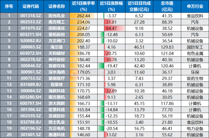 仅3天！人气高标“筹码”已换2轮市场热点局部活跃高换手股聚集这些方向(图4)