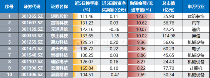 仅3天！人气高标“筹码”已换2轮市场热点局部活跃高换手股聚集这些方向(图7)