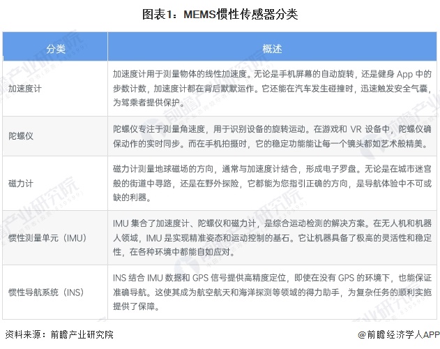 2025年智能传感器行业细分市场分析——MEMS惯性传感器（含代表厂商市场规模）【组图】