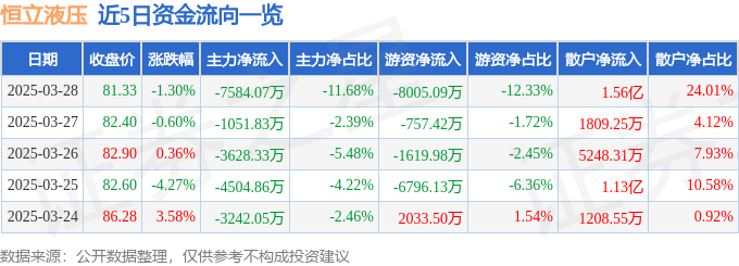 股票行情快报：恒立液压（601100）3月28日主力资金净卖出758407万元
