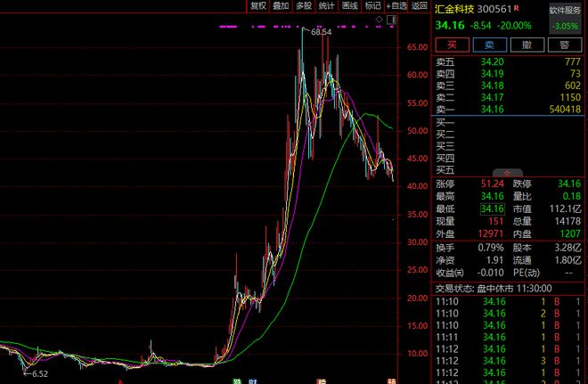 人工智能突发！曾暴涨750%大牛股逾5400万股封死跌停！