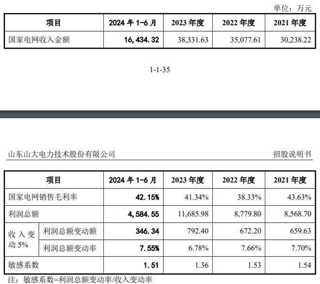 山大电力IPO将上会：国家电网贡献近七成收入拓展新客户能力遭问询(图4)