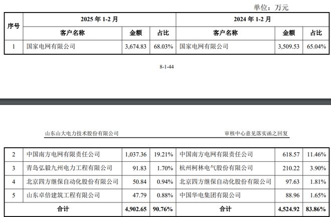 山大电力IPO将上会：国家电网贡献近七成收入拓展新客户能力遭问询(图6)