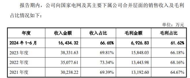 山大电力IPO将上会：国家电网贡献近七成收入拓展新客户能力遭问询(图3)