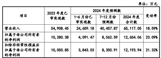 山大电力IPO将上会：国家电网贡献近七成收入拓展新客户能力遭问询(图2)