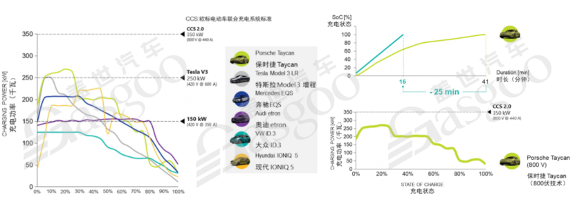 800V高压系统介绍盖世大学堂电气化系列知识讲解
