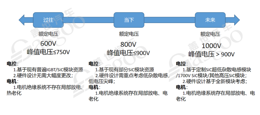 800V高压系统介绍盖世大学堂电气化系列知识讲解(图3)
