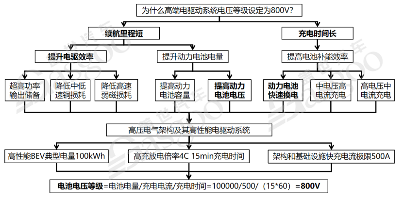 800V高压系统介绍盖世大学堂电气化系列知识讲解(图2)