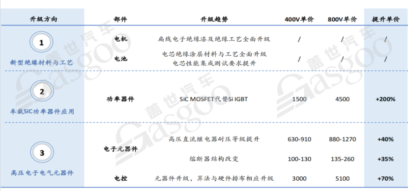800V高压系统介绍盖世大学堂电气化系列知识讲解(图6)