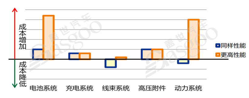 800V高压系统介绍盖世大学堂电气化系列知识讲解(图7)