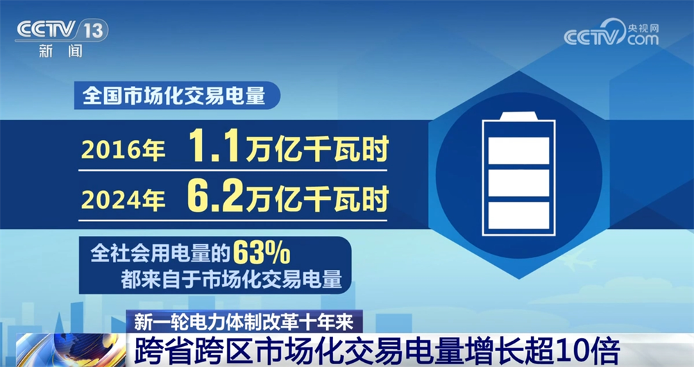 透过数据看新一轮电力体制改革十年“成绩单”电力市场体系逐步完善