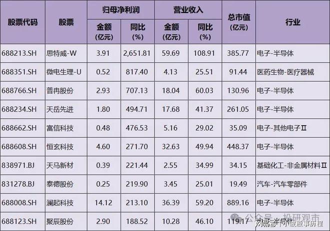 业绩为王！2025年业绩快报高增名单9家增超200%多家龙头(图1)