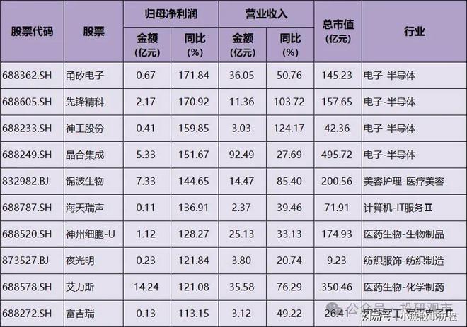 业绩为王！2025年业绩快报高增名单9家增超200%多家龙头(图2)