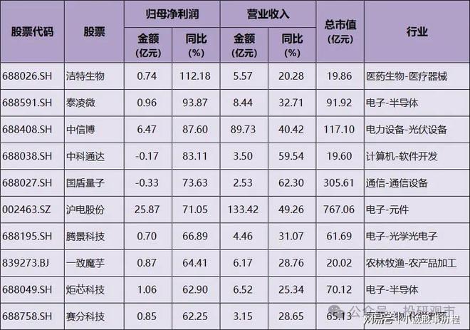 业绩为王！2025年业绩快报高增名单9家增超200%多家龙头(图3)