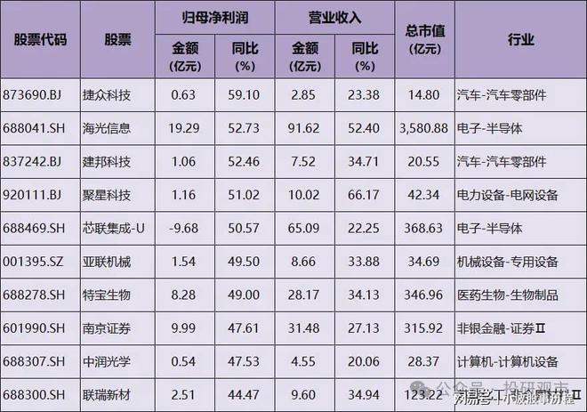 业绩为王！2025年业绩快报高增名单9家增超200%多家龙头(图4)