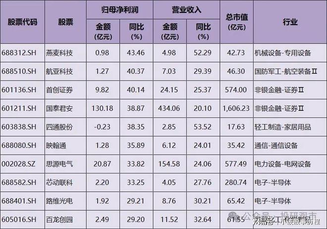 业绩为王！2025年业绩快报高增名单9家增超200%多家龙头(图5)