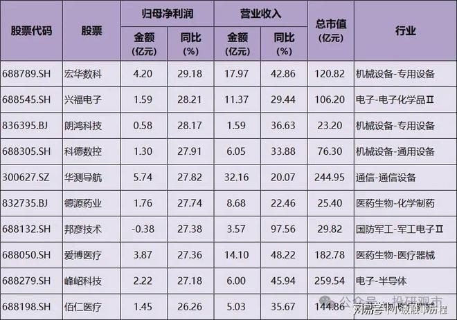 业绩为王！2025年业绩快报高增名单9家增超200%多家龙头(图6)