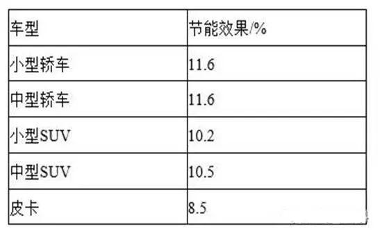 汽车48V系统的节能效果应用成本实施策略(图2)