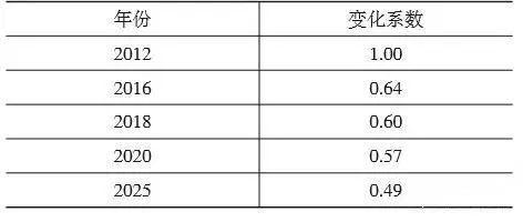 汽车48V系统的节能效果应用成本实施策略(图5)