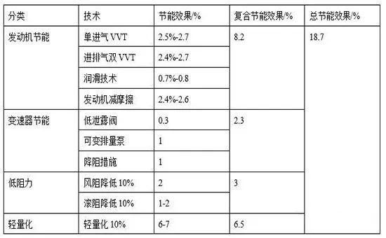 汽车48V系统的节能效果应用成本实施策略(图6)