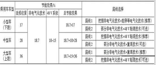 汽车48V系统的节能效果应用成本实施策略(图7)