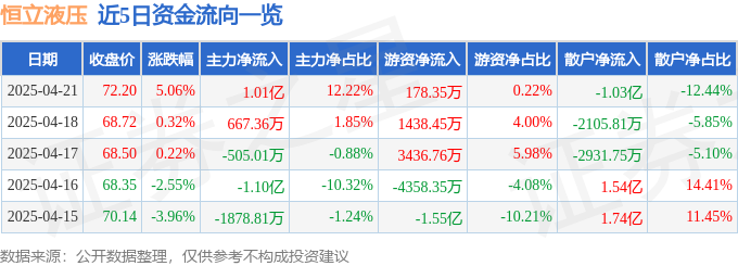 恒立液压（601100）4月21日主力资金净买入101亿元(图1)